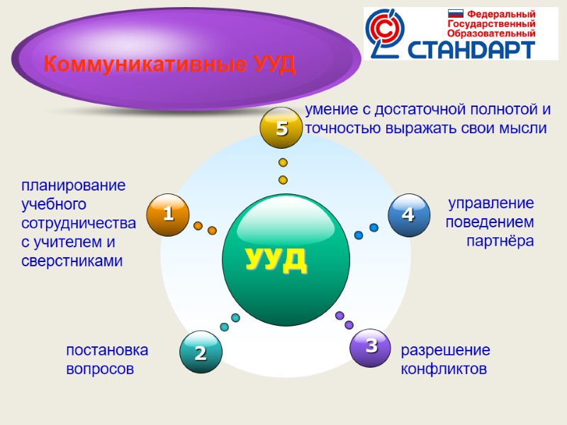 УУД умение с достаточной полнотой и точностью выражать свои мысли  планирование учебного сотрудничества